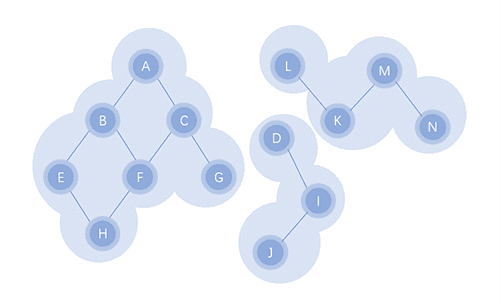 connected components